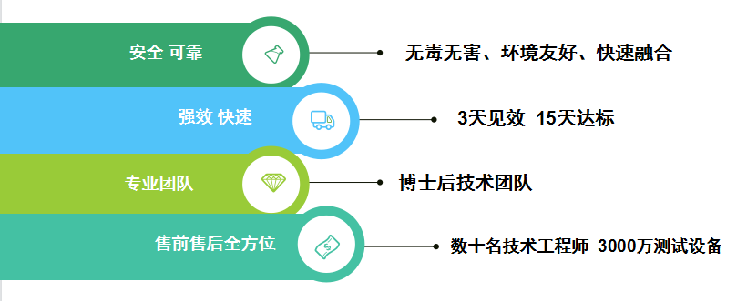 3天見效，15天見效