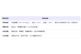 生化池中絲狀菌膨脹爆發(fā)怎么辦